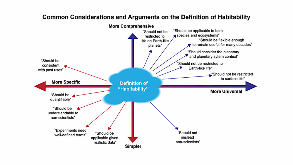A Terminology And Quantitative Framework For Assessing The Habitability Of Solar System And Extraterrestrial Worlds