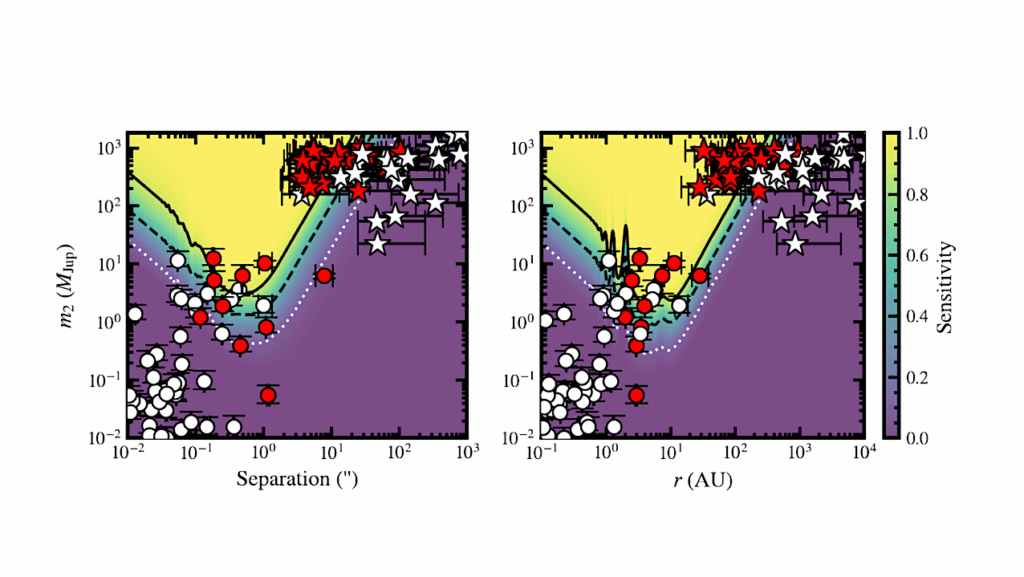 Astrometric Accelerations of Provisional Targets for the Habitable Worlds Observatory