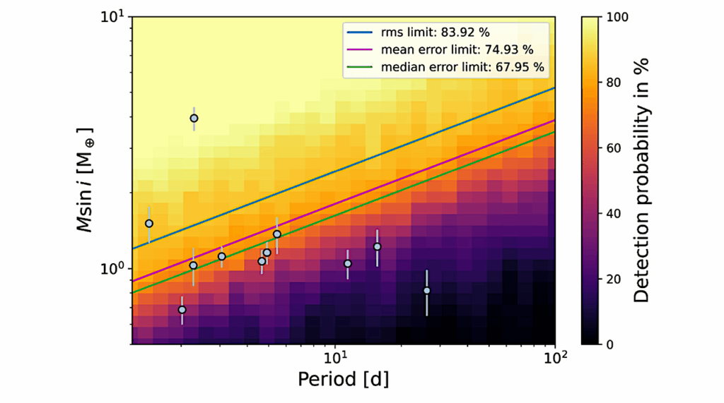 CARMENES Data: Earth-like Planets Especially Common Around Low-mass Stars