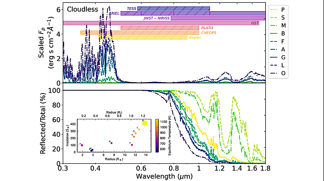 Characterizing the Dynamics and Chemistry of Transiting Exoplanets with the Habitable World Observatory