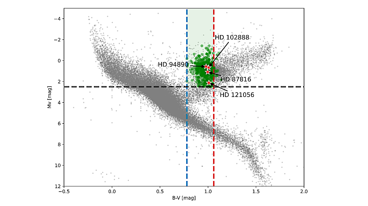 CORALIE CASCADES IV: New Planetary Systems Around HD 87816, HD 94890, and HD 102888 And An Update On HD 121056