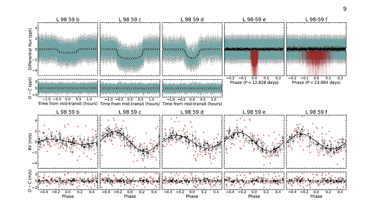 Detailed Architecture Of The L 98-59 System And Confirmation Of A Fifth Planet In The Habitable Zone