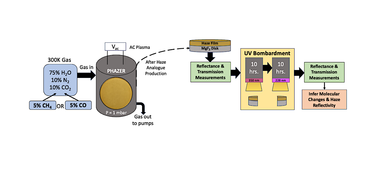 Effects of Ultraviolet Radiation on Sub-Neptune Exoplanet Hazes Through Laboratory Experiments