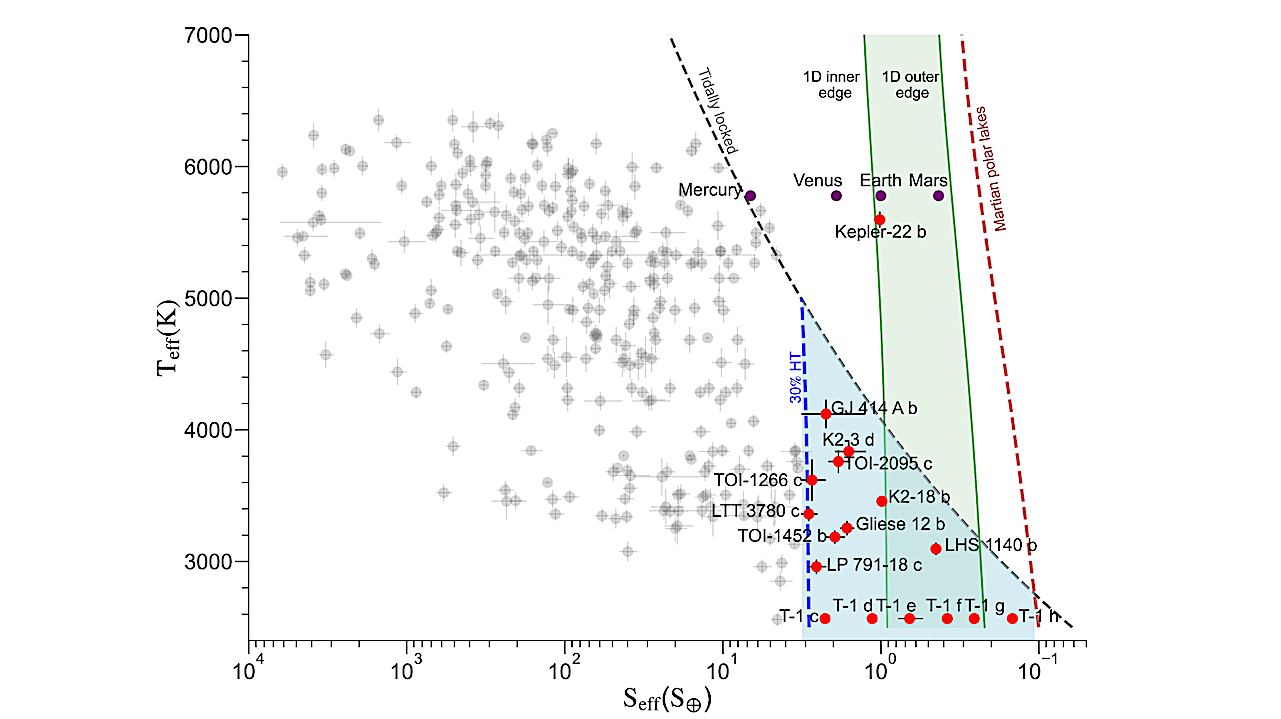 Exploring The Habitability And Interior Composition Of Exoplanets Lying Within The Extended Habitable Zone