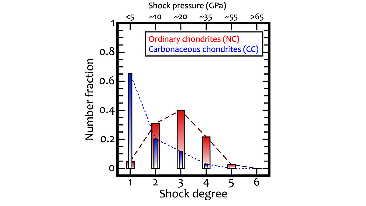 Impact-driven Oxidation Of Organics Explains Chondrite Shock Metamorphism Dichotomy