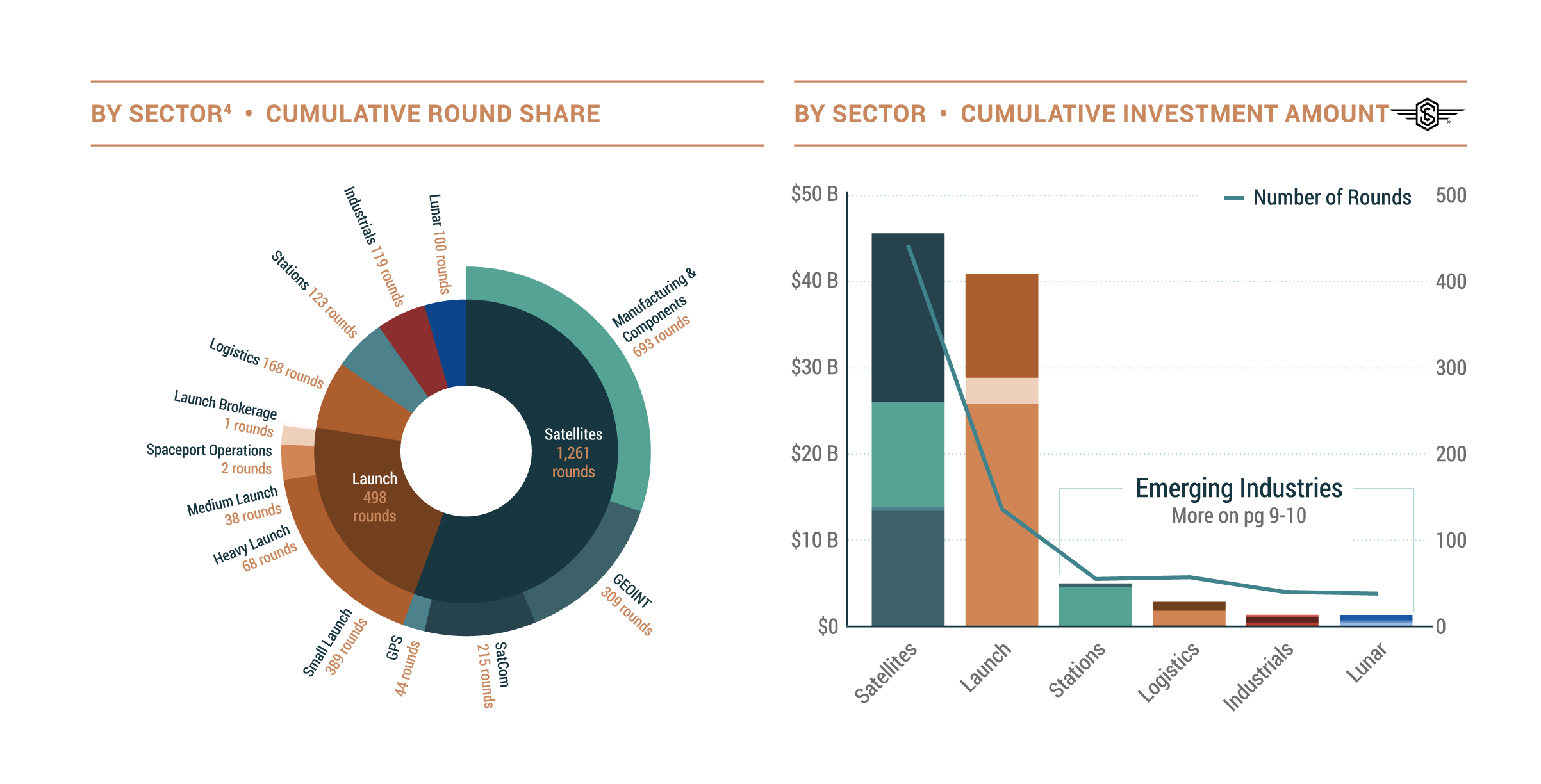 Investors double down on space infrastructure as exits return