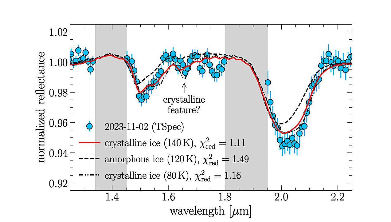 Optical And Near-Infrared Spectroscopy Of The Outbursting Comet 12P/Pons-Brooks
