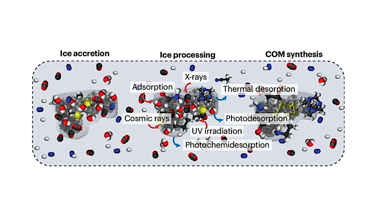 Photochemistry Of Interstellar Ice Forming Complex Organic Molecules