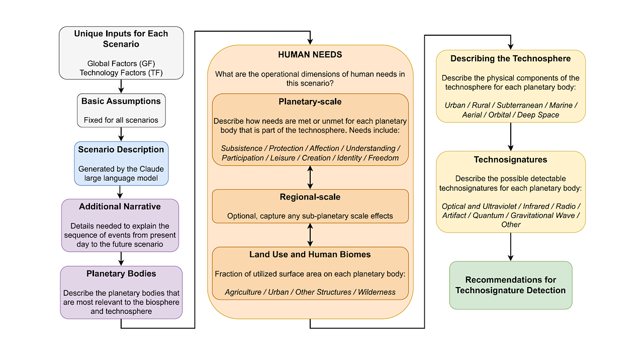 Projections Of Earth’s Technosphere: Scenario Modeling, Worldbuilding, And Overview Of Remotely Detectable Technosignatures