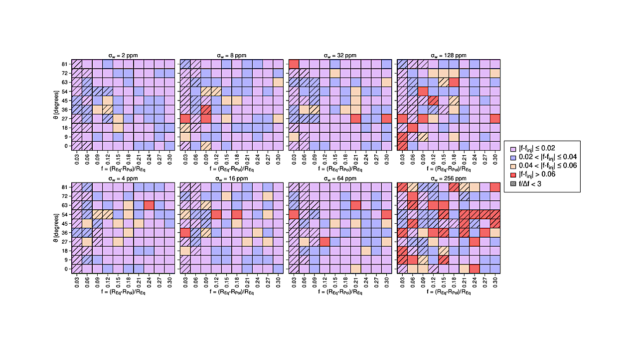 Prospects Of Detecting Rotational Flatness Of Exoplanets From Space-based Photometry