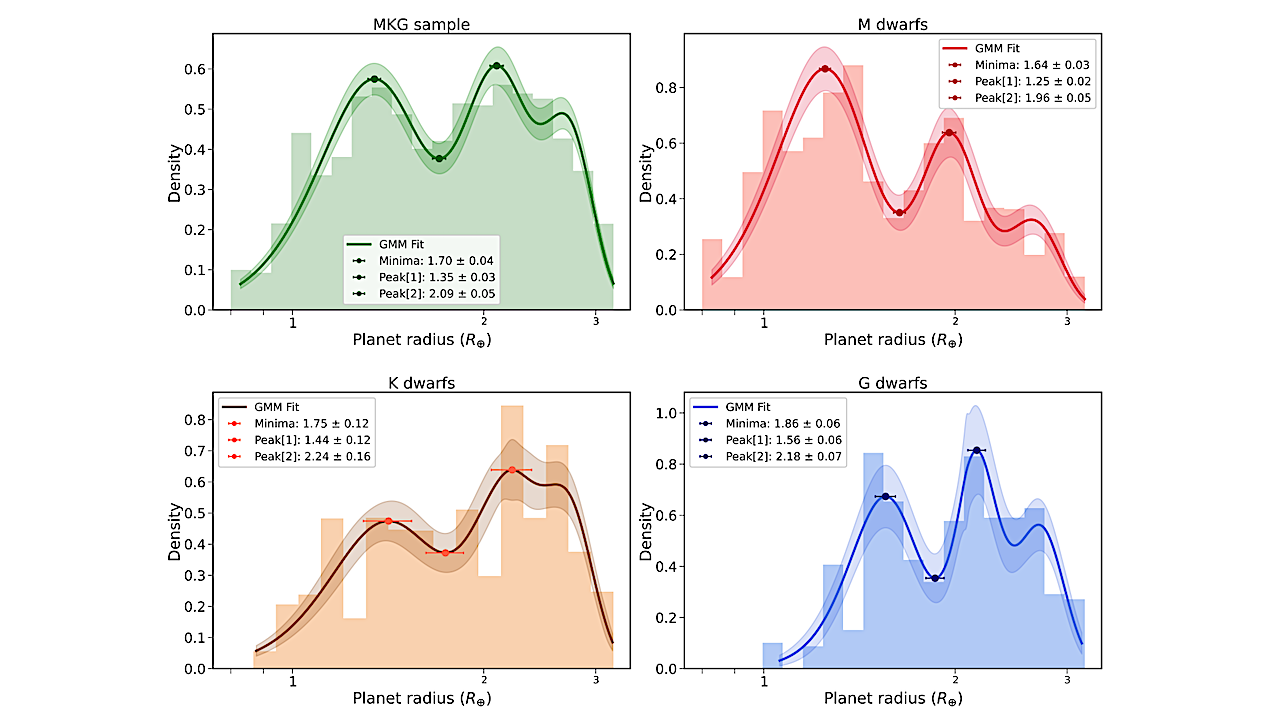 Radius Valley Scaling Among Low Mass Stars With TESS