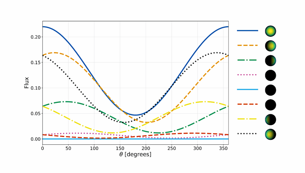 Requirements For Joint Orbital Characterization of Cold Giants and Habitable Worlds with Habitable Worlds Observatory