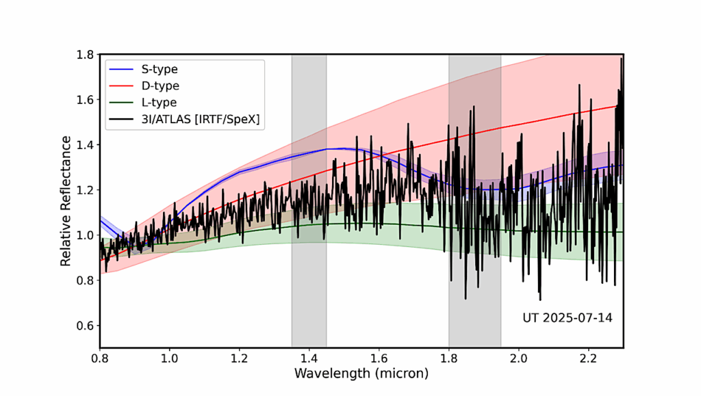 Spectroscopic Characterization Of Interstellar Object 3I/ATLAS: Water Ice In The Coma