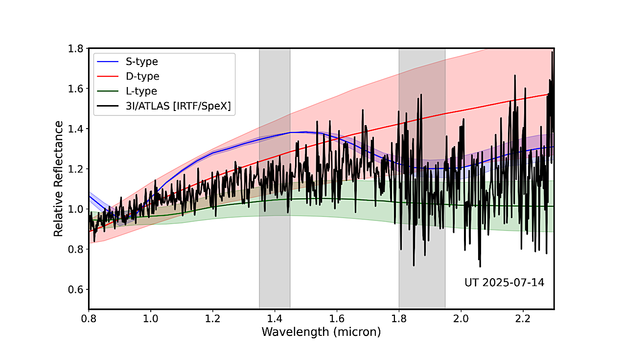 Spectroscopic Characterization Of Interstellar Object 3I/ATLAS: Water Ice In The Coma