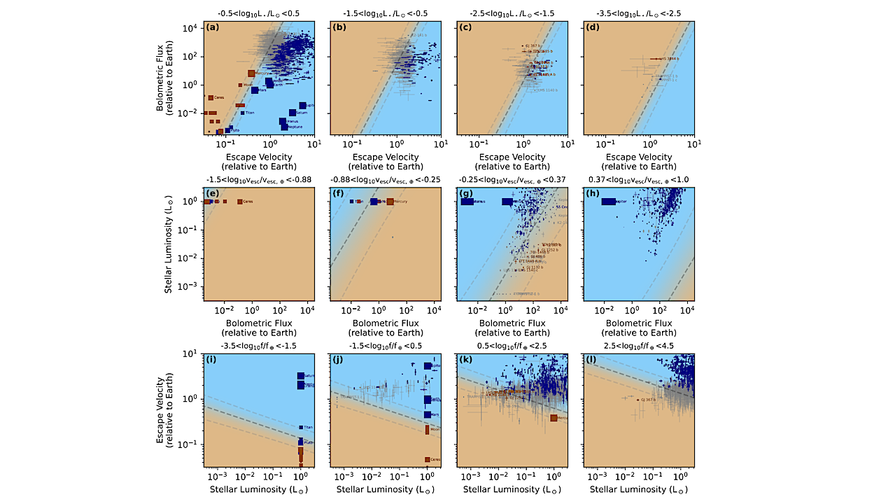 The 3D Cosmic Shoreline For Nurturing Planetary Atmospheres