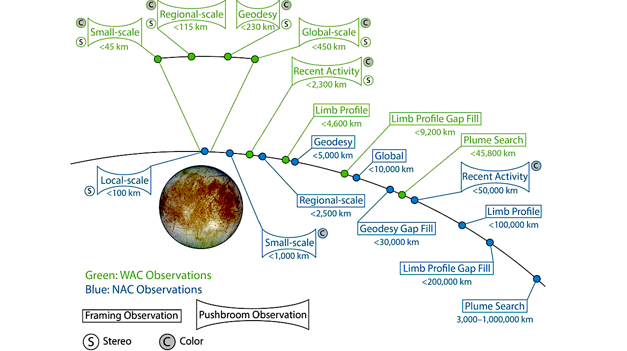 The Europa Imaging System (EIS) Investigation