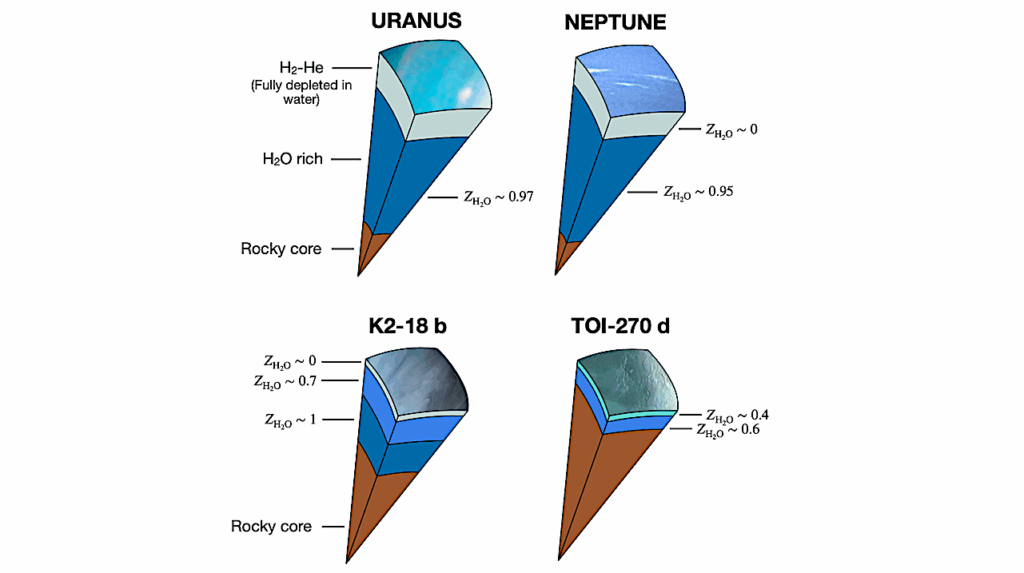 The Possibility of Hydrogen-Water Demixing in Uranus, Neptune, K2-18b and TOI-270d