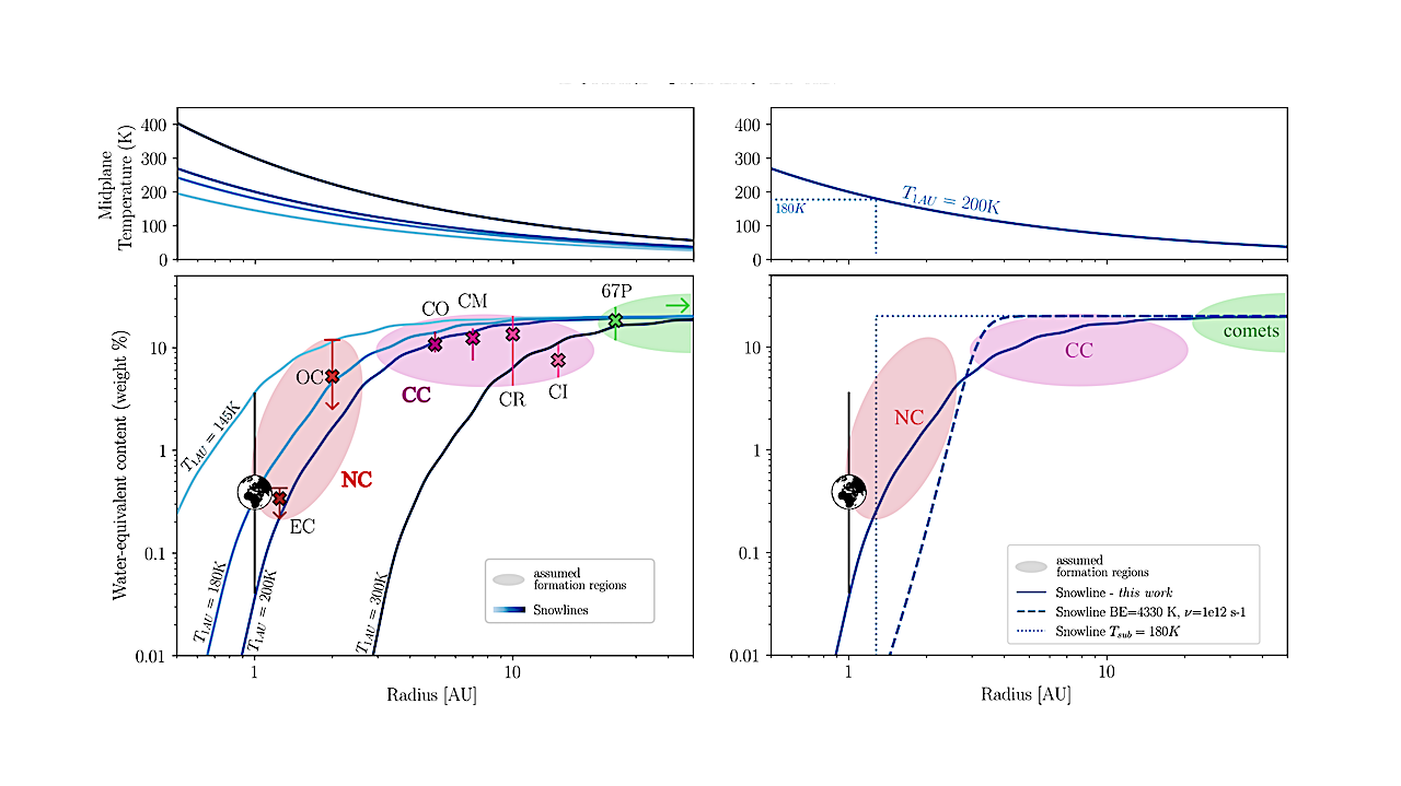 Was Earth’s Water Acquired Locally During The Earliest Phases Of The Solar System Formation?