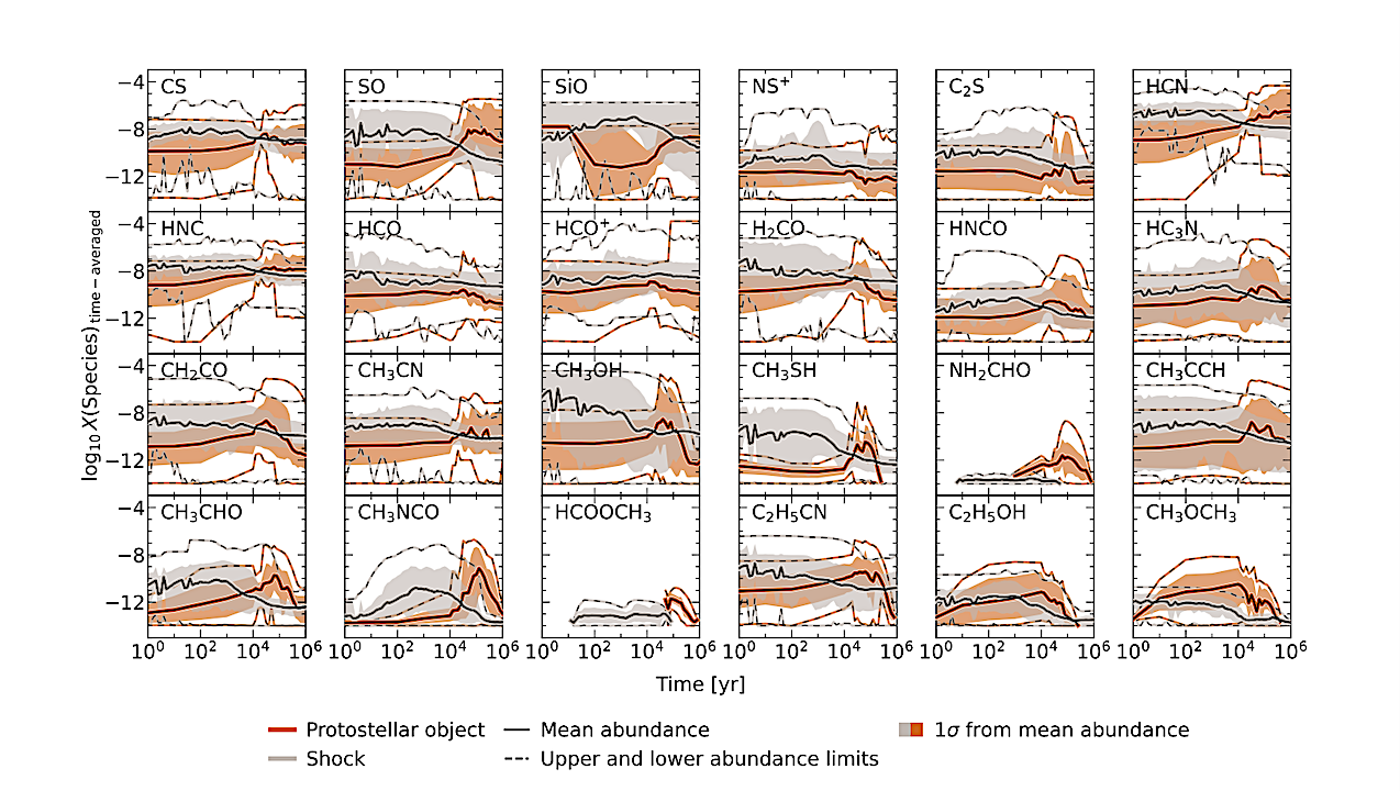 Chemical Templates Of The Central Molecular Zone. Shock And Protostellar Object Signatures Under Galactic Center Conditions