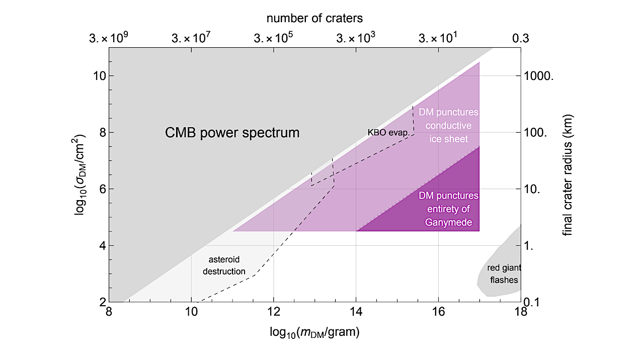 Dark Wounds On Icy Moons: Ganymede’s Subsurface Ocean As A Dark Matter Detector