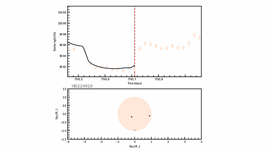 Discovery Of A Multi-planetary System Orbiting The Aged Sun-like Star HD 224018