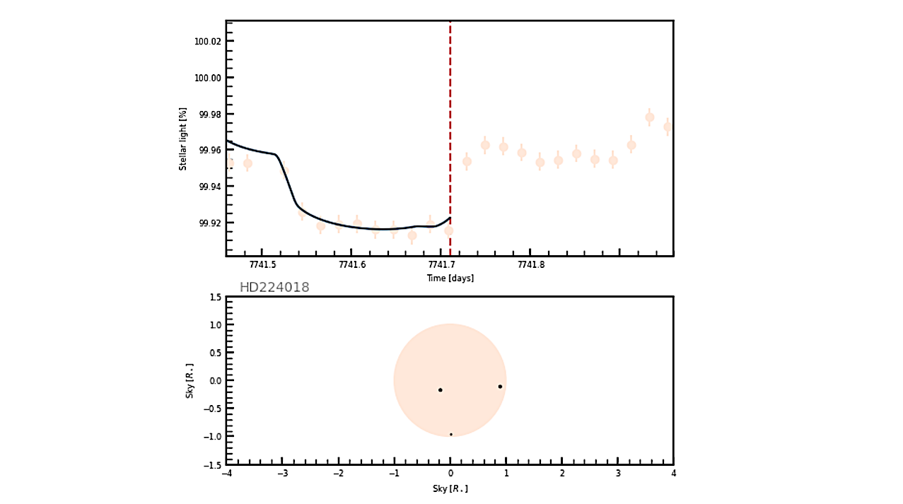 Discovery Of A Multi-planetary System Orbiting The Aged Sun-like Star HD 224018