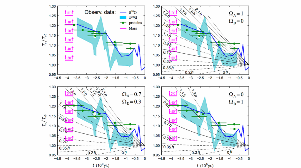 Estimating The Local Hubble Parameter From The Thermal Evolution Of Earth And Mars