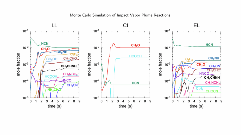 Exploring Impact Vapor Plume Reactions from Asteroidal Impacts: Monte Carlo Simulations and Implications for Biomolecules Synthesis