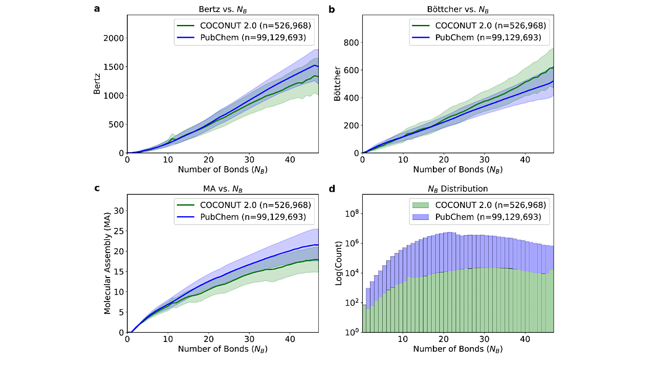 Exploring Molecular Assembly As A Biosignature Using Mass Spectrometry And Machine Learning