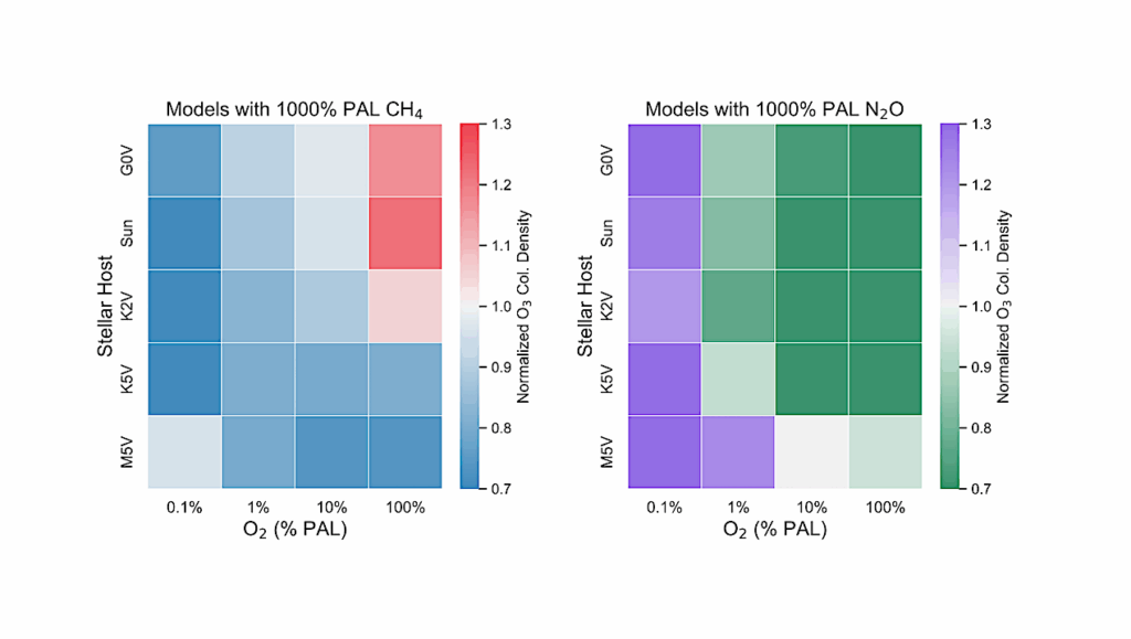 Is Ozone A Reliable Proxy For Molecular Oxygen? III. The Impact Of CH4 On The O2-O3 Relationship For Earth-like Atmospheres