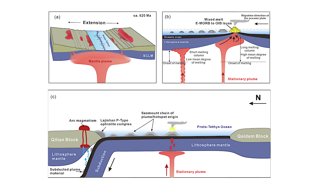 Long-lived Mantle Plume Tracing The Onset And Spreading Of The Proto-Tethys Ocean