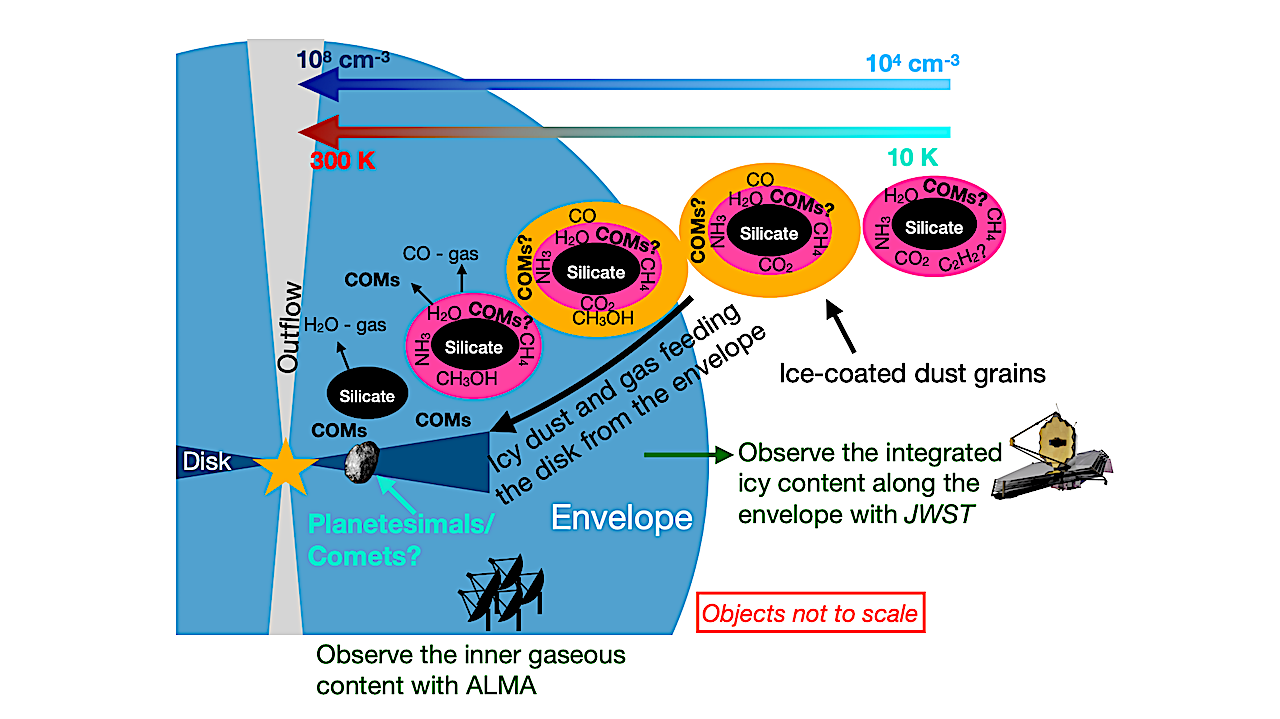 Overview Of Complex Organic Molecule Observations In Protostellar Systems
