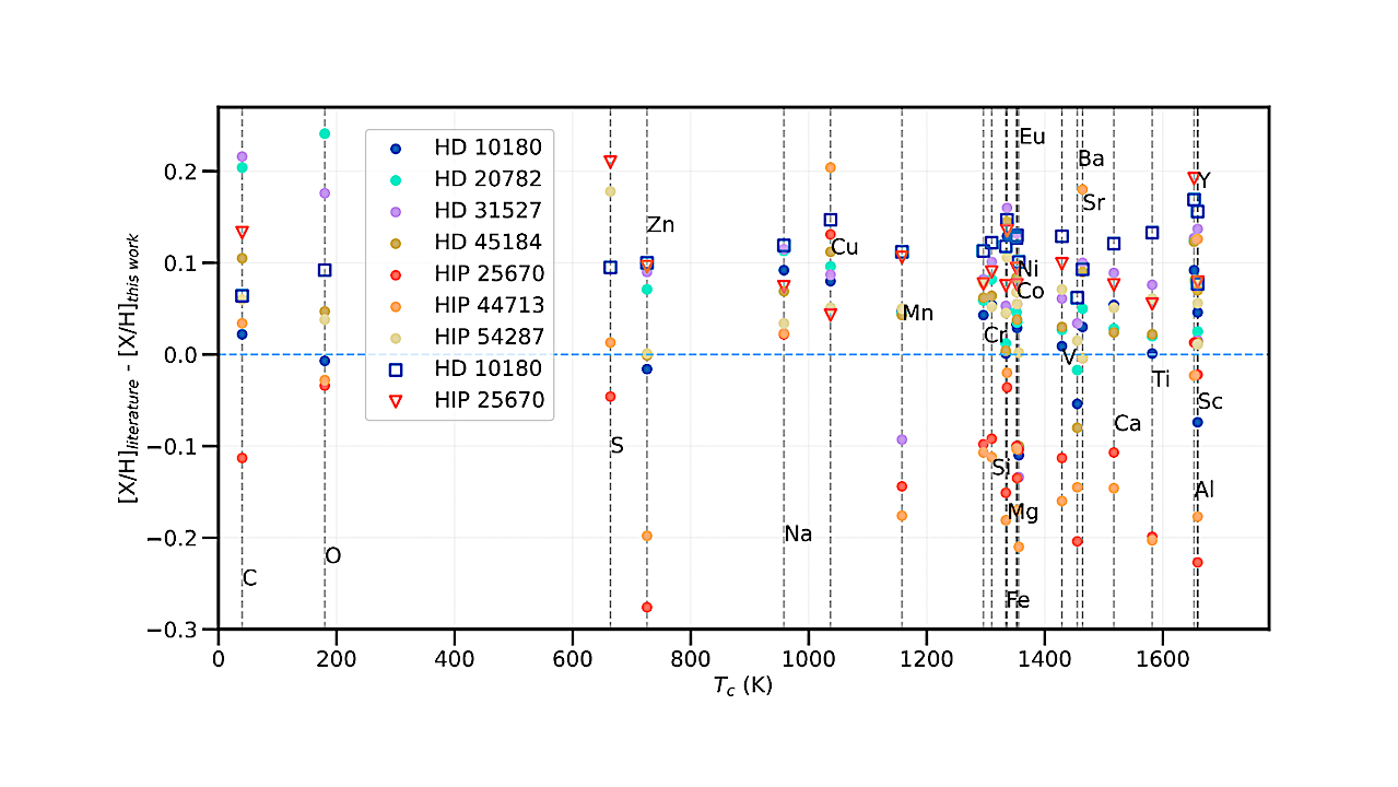 Planets Around Solar Twins/Analogs (PASTA) II: Chemical Abundances, Systematic Offsets, And Clues To Planet Formation