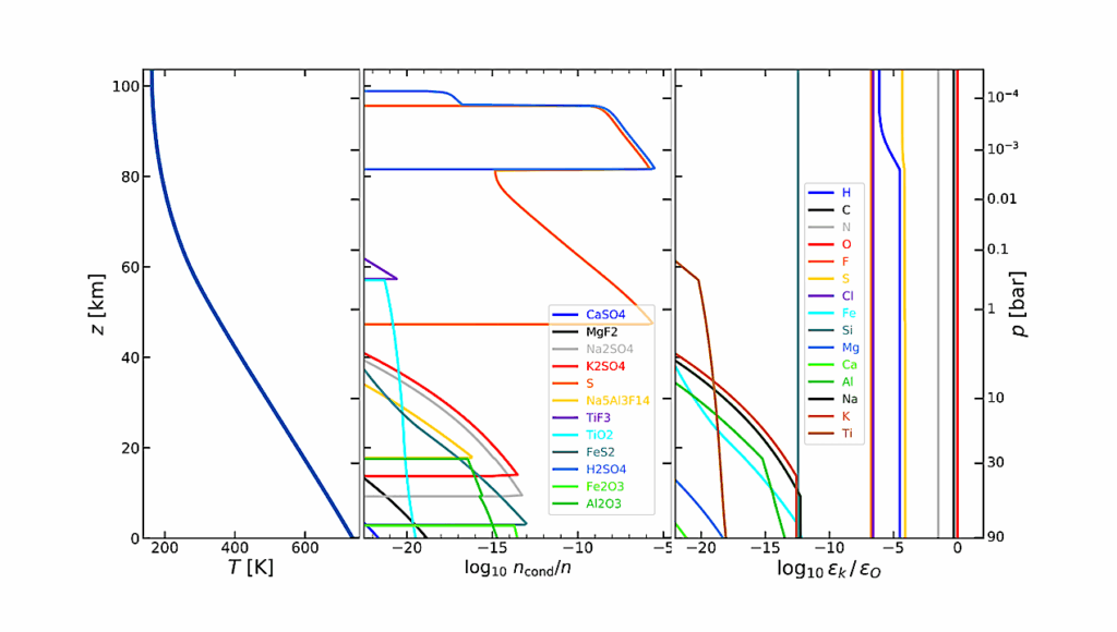 Prediction Of Sulphate Hazes In The Lower Venus Atmosphere