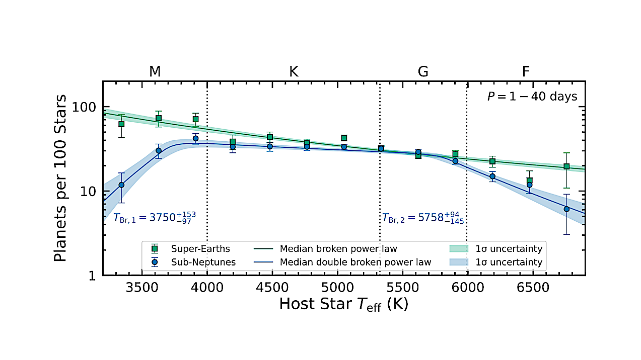 Scaling K2 VIII: Short-Period Sub-Neptune Occurrence Rates Peak Around Early-Type M Dwarfs