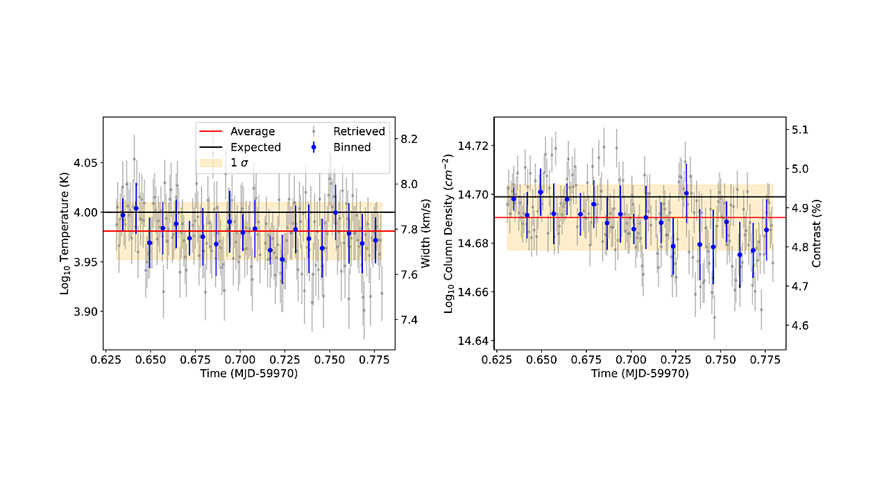 Studying The Variability Of The He Triplet To Understand The Detection Limits Of Evaporating Exoplanet Atmospheres