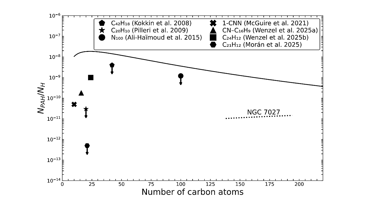 The Missing Giant: Do FAST Spectroscopic Observations Reveal a Scarcity of Large Polycyclic Aromatic Hydrocarbons in Astronomical Environments?
