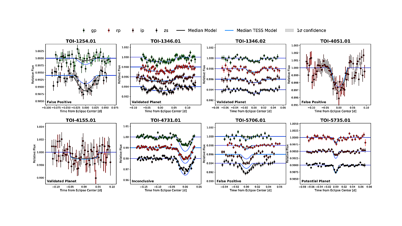 Validation of TESS Planet Candidates with Multi-Color Transit Photometry and TRICERATOPS+