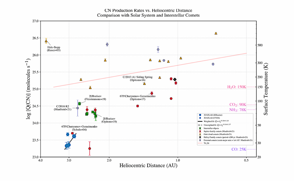 VLT Observations Of Interstellar Comet 3I/ATLAS II. From quiescence To Glow: Dramatic Rise Of Ni I Emission And Incipient CN Outgassing At Large Heliocentric Distances