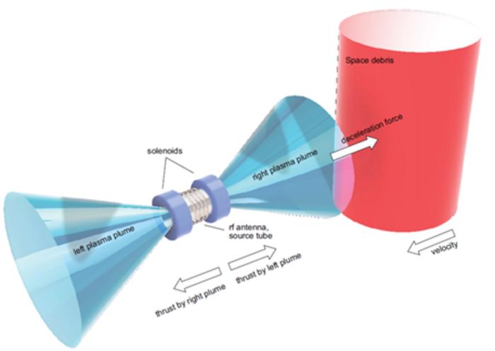A Bi-Directional Plasma Thruster Could Deorbit Space Junk Safely