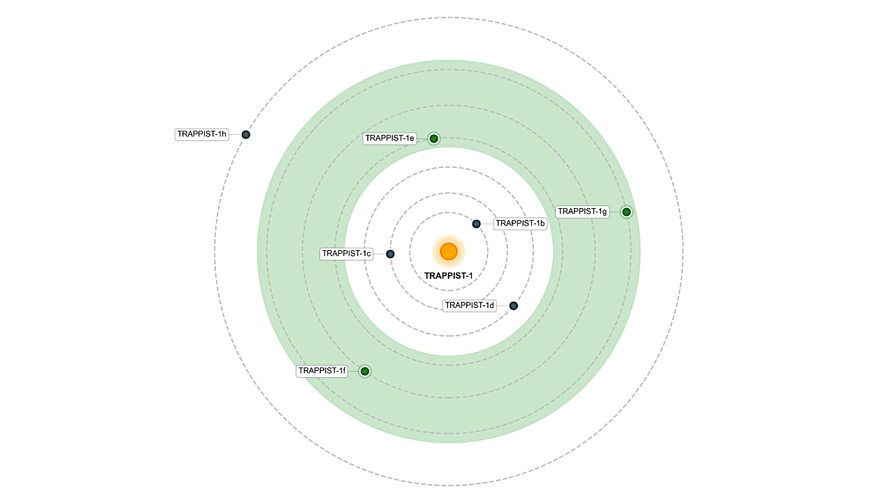 A Deep SETI Search For Technosignatures In The TRAPPIST-1 System With FAST