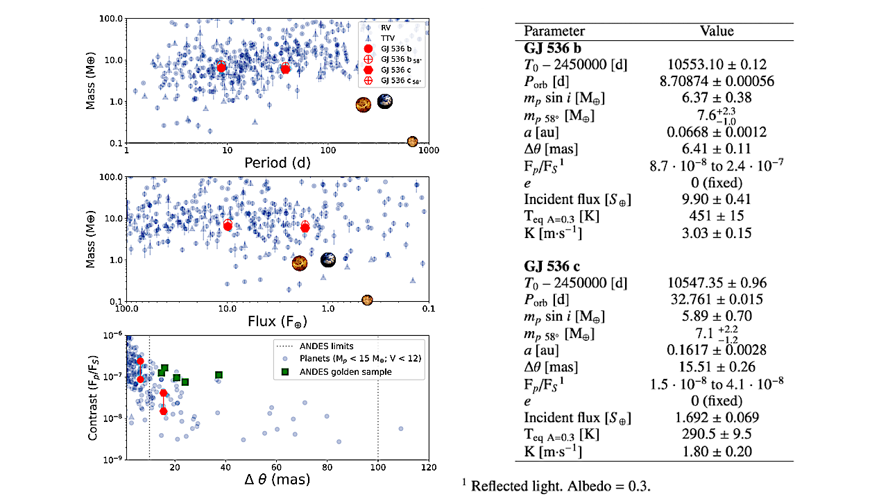 A Second Low-mass Planet Orbiting The Nearby M-dwarf GJ 536