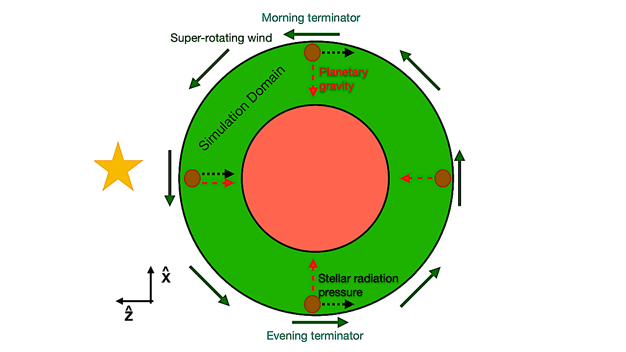 Aerosol Dynamics On Hot Exoplanets: The Role Of Radiation Pressure