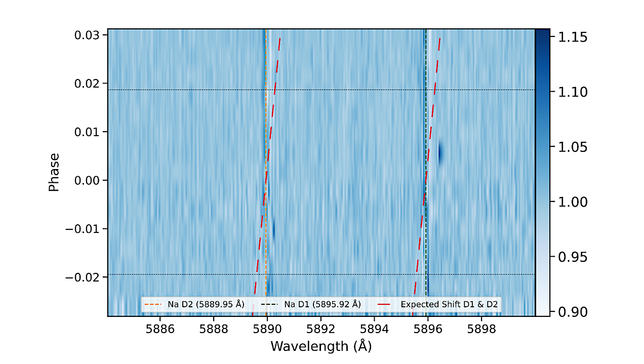 An Initial Assessment Of The Hanle Echelle Spectrograph For Exoplanet Atmosphere Studies