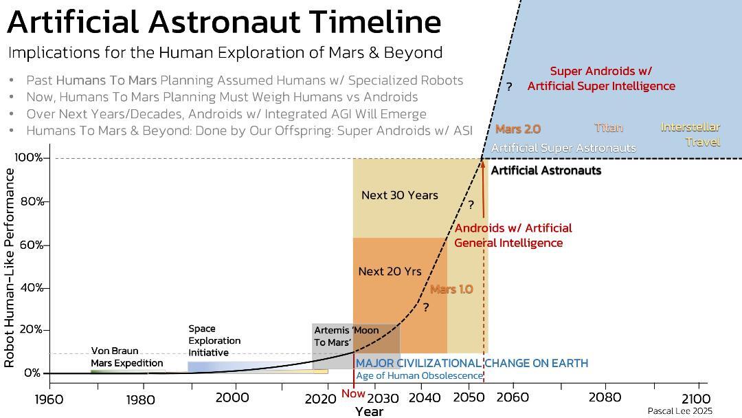 'Artificial super astronauts': How AI and robotics could help humanity settle Mars