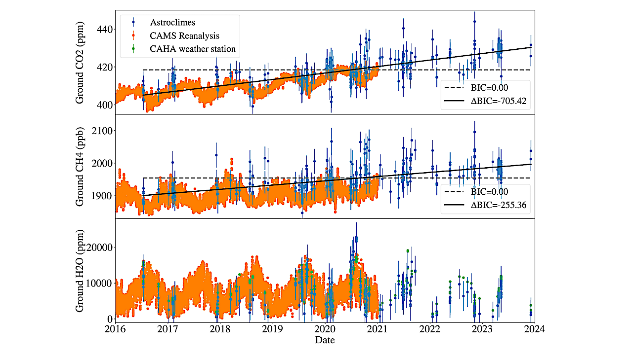 Astroclimes — Measuring The Abundance Of CO2 And CH4 In The Earth’s Atmosphere Uusing Astronomical Observations