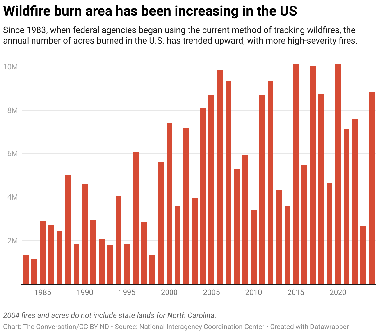 Boosting timber harvesting in national forests while cutting public oversight won't solve America's wildfire problem