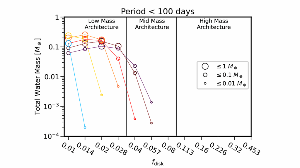 Diversity In Planetary Architectures From Pebble Accretion: Water Delivery To The Habitable Zone With Pebble Snow