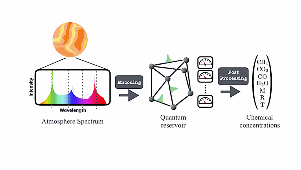 Exoplanetary Atmospheres Retrieval Via A Quantum Extreme Learning Machine