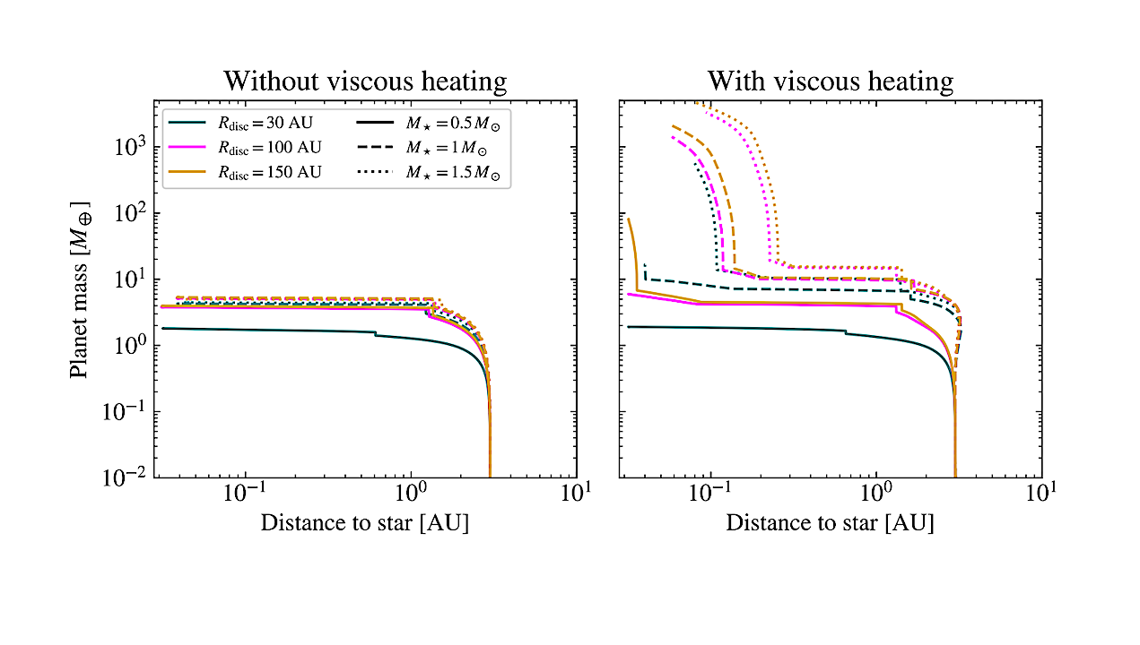 How Stellar Mass And Disc Size Shape The Formation And Migration Of Super-Earths